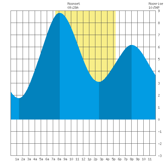 Bellingham tide chart for Friday, February 10, 2023