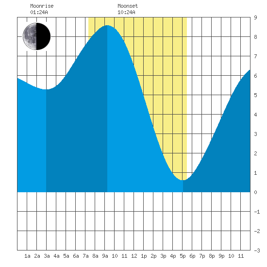 Bellingham tide chart for Monday, February 13, 2023
