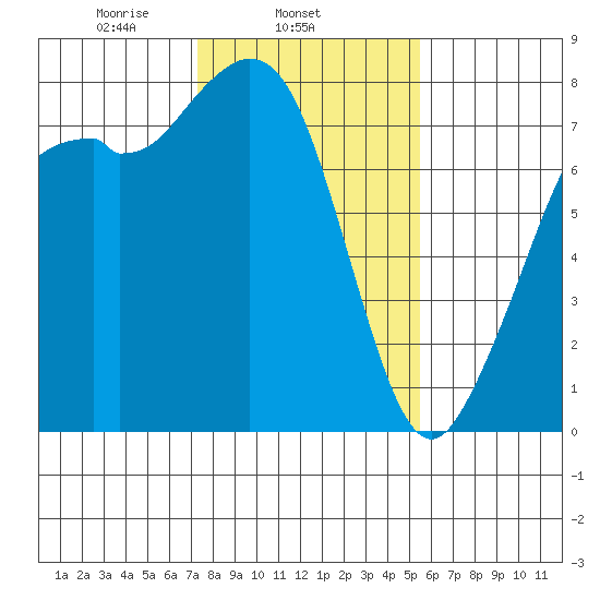 Bellingham tide chart for Tuesday, February 14, 2023