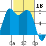Bellingham tide chart for Saturday, February 18, 2023