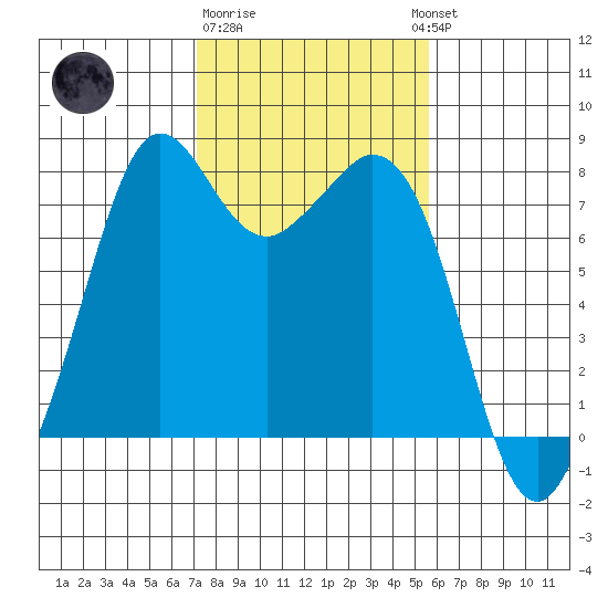 Bellingham tide chart for Sunday, February 19, 2023