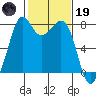 Bellingham tide chart for Sunday, February 19, 2023