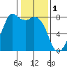 Bellingham tide chart for Wednesday, February 1, 2023
