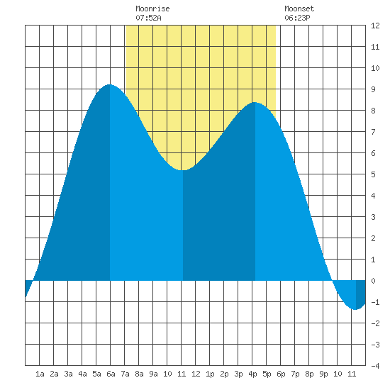 Bellingham tide chart for Monday, February 20, 2023