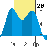 Bellingham tide chart for Monday, February 20, 2023