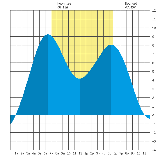 Bellingham tide chart for Tuesday, February 21, 2023