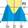 Bellingham tide chart for Tuesday, February 21, 2023
