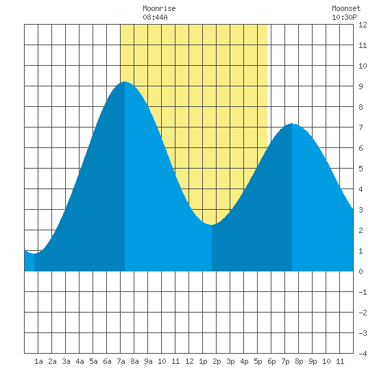 Bellingham tide chart for Thursday, February 23, 2023