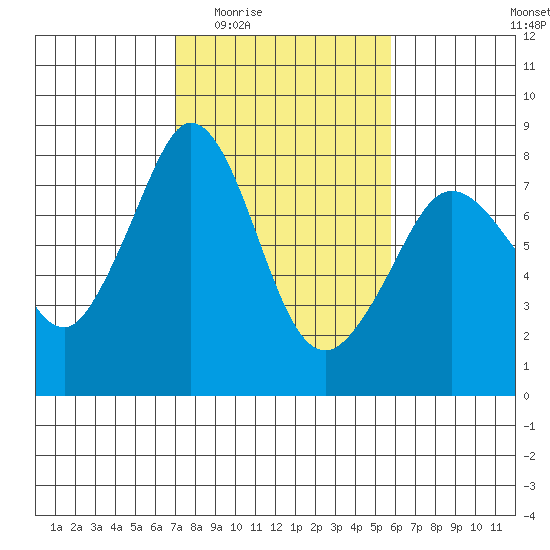 Bellingham tide chart for Friday, February 24, 2023
