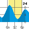 Bellingham tide chart for Friday, February 24, 2023