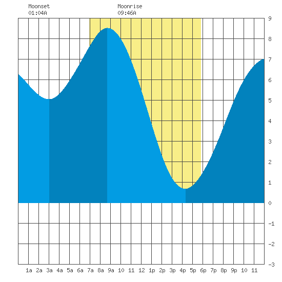 Bellingham tide chart for Sunday, February 26, 2023