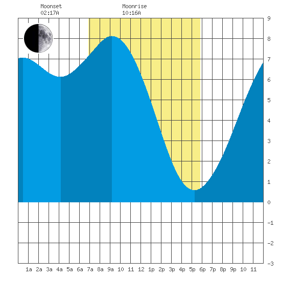 Bellingham tide chart for Monday, February 27, 2023