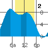 Bellingham tide chart for Thursday, February 2, 2023