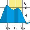 Bellingham tide chart for Friday, February 3, 2023