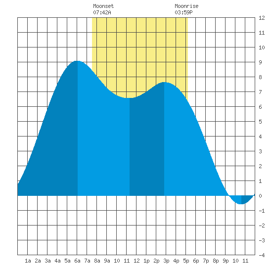 Bellingham tide chart for Saturday, February 4, 2023