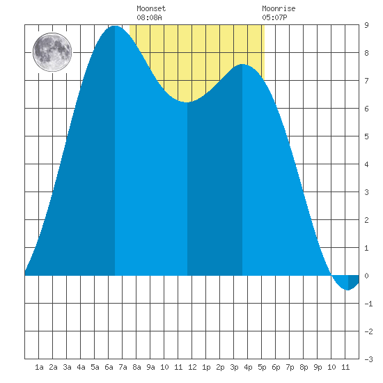 Bellingham tide chart for Sunday, February 5, 2023
