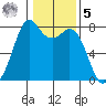 Bellingham tide chart for Sunday, February 5, 2023