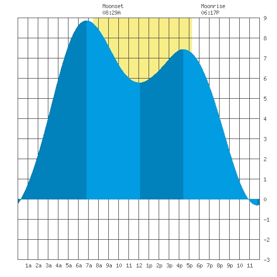 Bellingham tide chart for Monday, February 6, 2023
