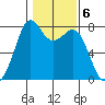 Bellingham tide chart for Monday, February 6, 2023