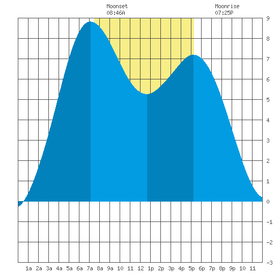 Bellingham tide chart for Tuesday, February 7, 2023