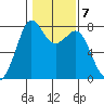 Bellingham tide chart for Tuesday, February 7, 2023