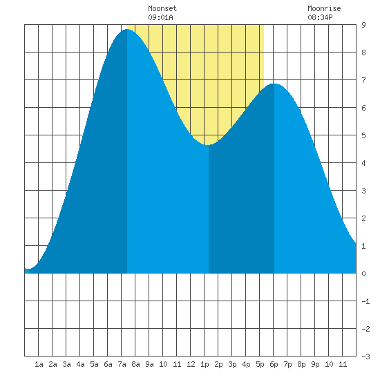 Bellingham tide chart for Wednesday, February 8, 2023