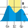 Bellingham tide chart for Wednesday, February 8, 2023
