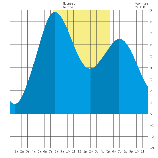 Bellingham tide chart for Thursday, February 9, 2023
