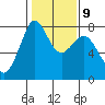 Bellingham tide chart for Thursday, February 9, 2023