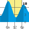 Bellingham tide chart for Friday, March 10, 2023