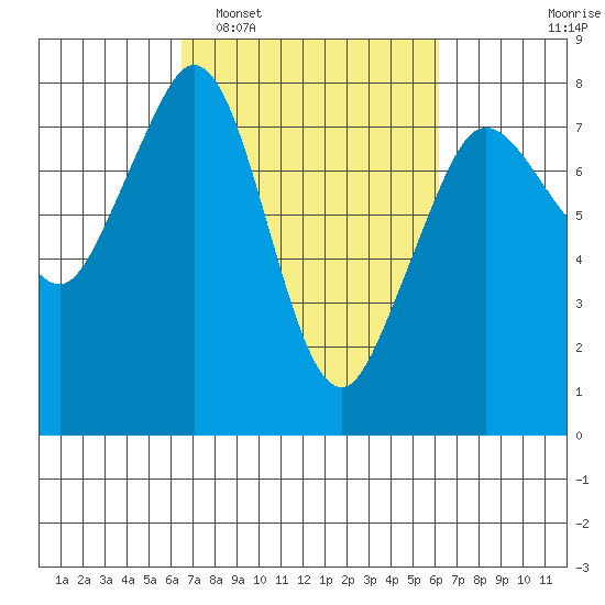 Bellingham tide chart for Saturday, March 11, 2023