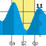 Bellingham tide chart for Saturday, March 11, 2023