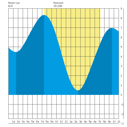 Bellingham tide chart for Sunday, March 12, 2023