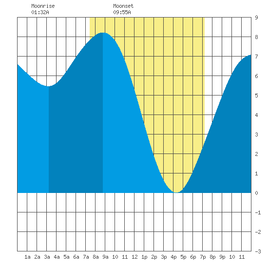 Bellingham tide chart for Monday, March 13, 2023