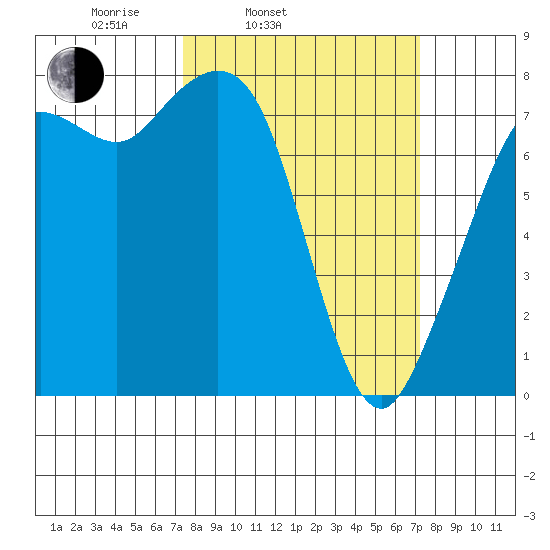 Bellingham tide chart for Tuesday, March 14, 2023