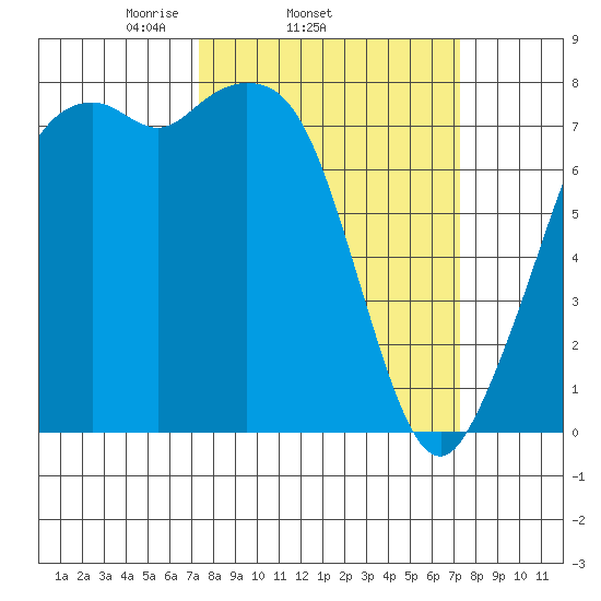 Bellingham tide chart for Wednesday, March 15, 2023