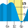 Bellingham tide chart for Wednesday, March 15, 2023
