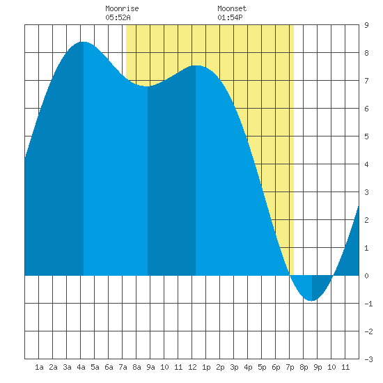 Bellingham tide chart for Friday, March 17, 2023