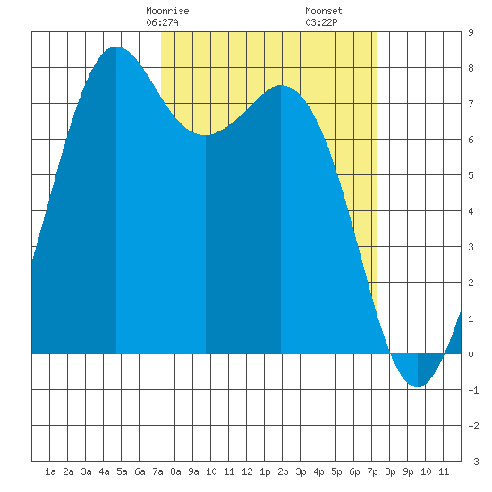 Bellingham tide chart for Saturday, March 18, 2023
