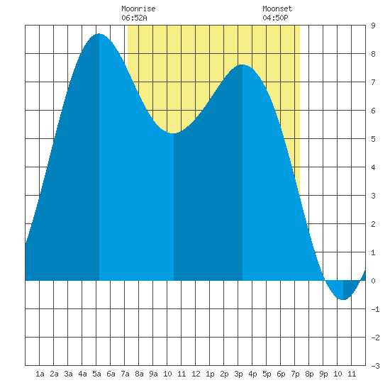 Bellingham tide chart for Sunday, March 19, 2023