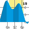 Bellingham tide chart for Sunday, March 19, 2023