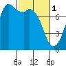 Bellingham tide chart for Wednesday, March 1, 2023