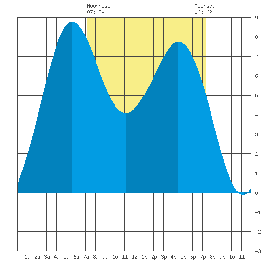 Bellingham tide chart for Monday, March 20, 2023