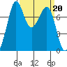 Bellingham tide chart for Monday, March 20, 2023