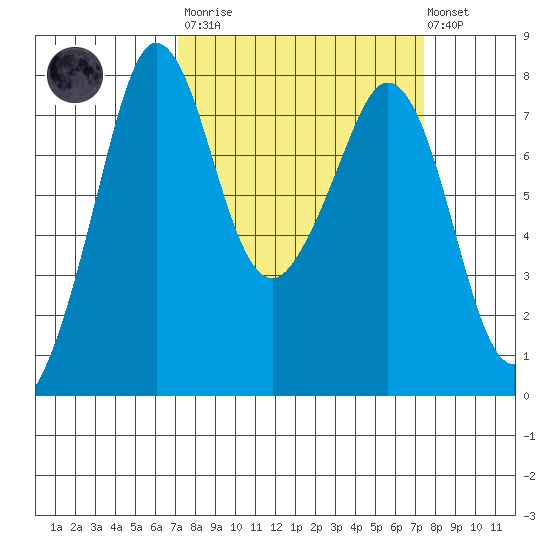 Bellingham tide chart for Tuesday, March 21, 2023
