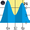 Bellingham tide chart for Tuesday, March 21, 2023