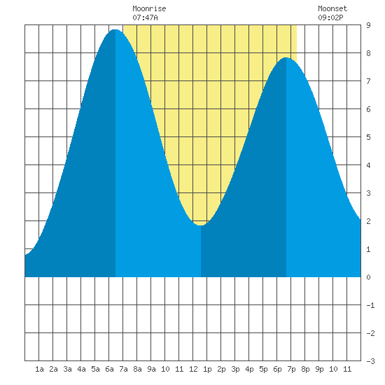 Bellingham tide chart for Wednesday, March 22, 2023