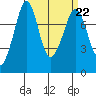 Bellingham tide chart for Wednesday, March 22, 2023