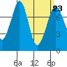 Bellingham tide chart for Thursday, March 23, 2023