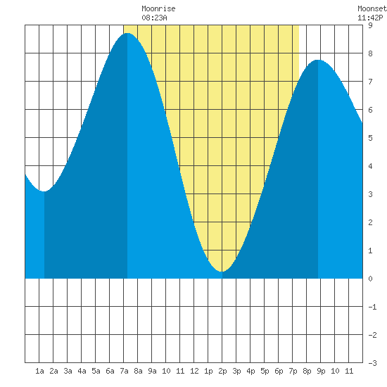 Bellingham tide chart for Friday, March 24, 2023